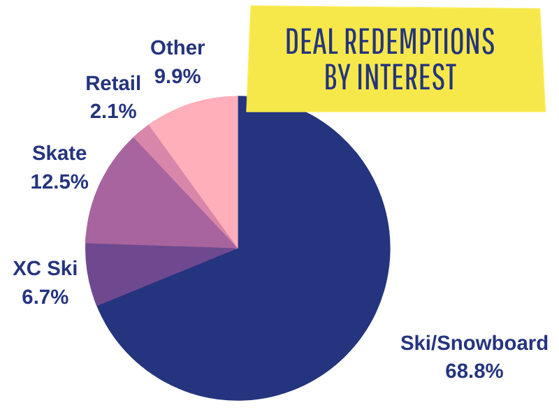 WinterKids App Deal Redemptions by Interest FY2020